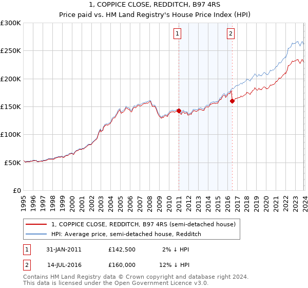 1, COPPICE CLOSE, REDDITCH, B97 4RS: Price paid vs HM Land Registry's House Price Index