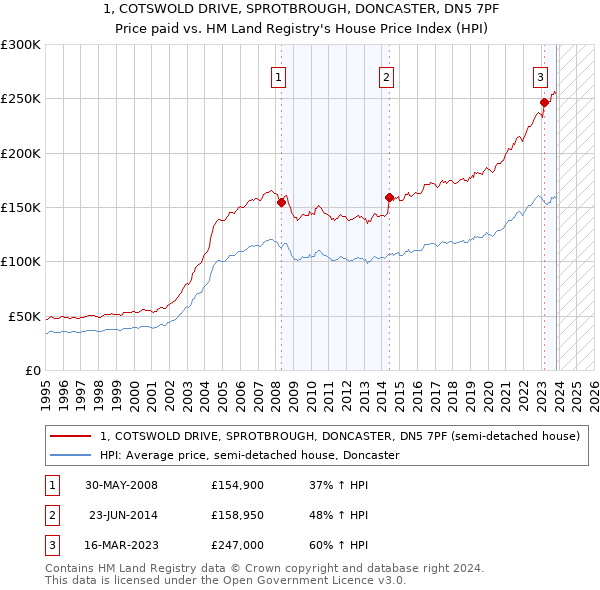 1, COTSWOLD DRIVE, SPROTBROUGH, DONCASTER, DN5 7PF: Price paid vs HM Land Registry's House Price Index
