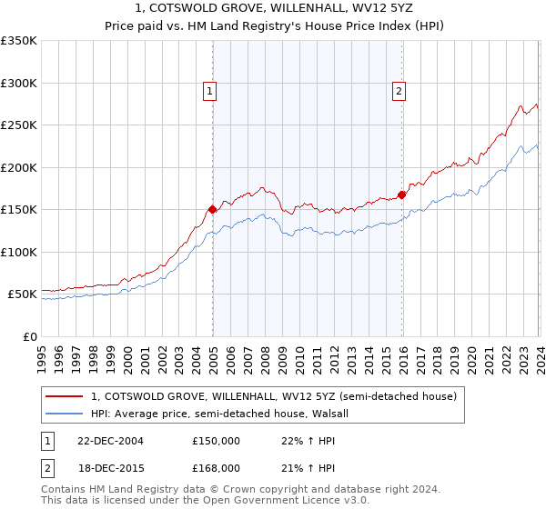 1, COTSWOLD GROVE, WILLENHALL, WV12 5YZ: Price paid vs HM Land Registry's House Price Index