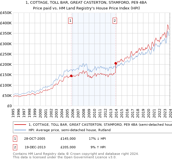 1, COTTAGE, TOLL BAR, GREAT CASTERTON, STAMFORD, PE9 4BA: Price paid vs HM Land Registry's House Price Index