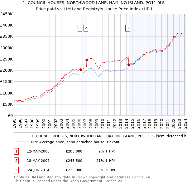 1, COUNCIL HOUSES, NORTHWOOD LANE, HAYLING ISLAND, PO11 0LS: Price paid vs HM Land Registry's House Price Index