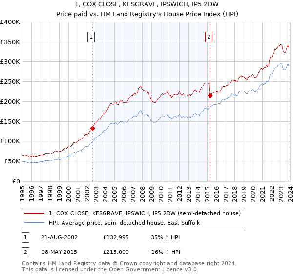 1, COX CLOSE, KESGRAVE, IPSWICH, IP5 2DW: Price paid vs HM Land Registry's House Price Index