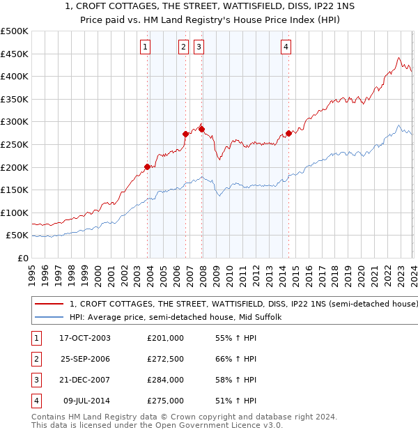 1, CROFT COTTAGES, THE STREET, WATTISFIELD, DISS, IP22 1NS: Price paid vs HM Land Registry's House Price Index