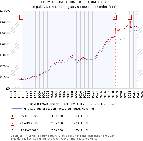 1, CROMER ROAD, HORNCHURCH, RM11 1EY: Price paid vs HM Land Registry's House Price Index