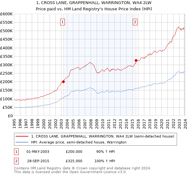 1, CROSS LANE, GRAPPENHALL, WARRINGTON, WA4 2LW: Price paid vs HM Land Registry's House Price Index