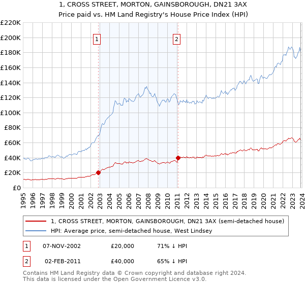 1, CROSS STREET, MORTON, GAINSBOROUGH, DN21 3AX: Price paid vs HM Land Registry's House Price Index