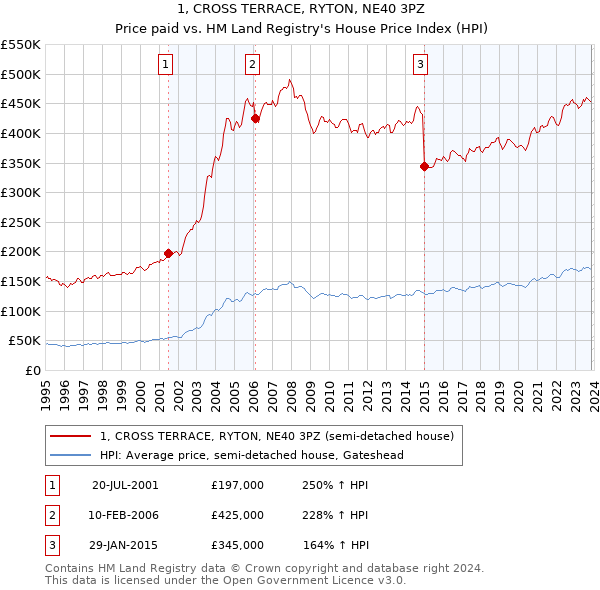 1, CROSS TERRACE, RYTON, NE40 3PZ: Price paid vs HM Land Registry's House Price Index