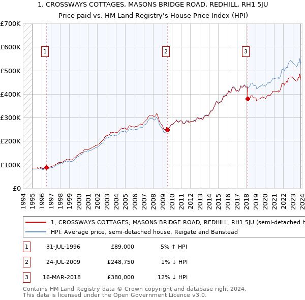 1, CROSSWAYS COTTAGES, MASONS BRIDGE ROAD, REDHILL, RH1 5JU: Price paid vs HM Land Registry's House Price Index