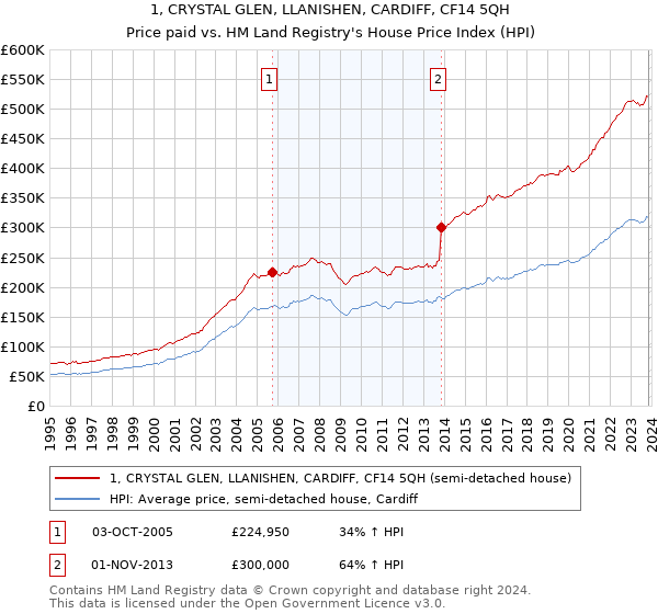 1, CRYSTAL GLEN, LLANISHEN, CARDIFF, CF14 5QH: Price paid vs HM Land Registry's House Price Index