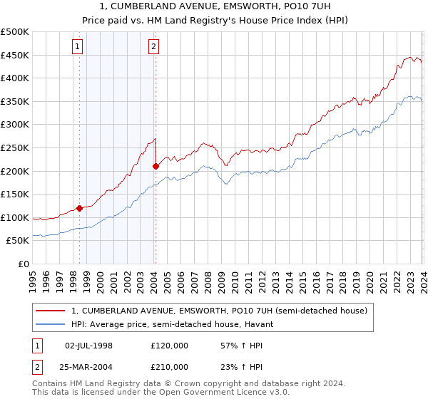 1, CUMBERLAND AVENUE, EMSWORTH, PO10 7UH: Price paid vs HM Land Registry's House Price Index
