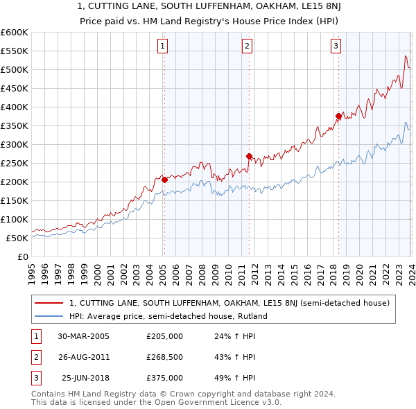 1, CUTTING LANE, SOUTH LUFFENHAM, OAKHAM, LE15 8NJ: Price paid vs HM Land Registry's House Price Index