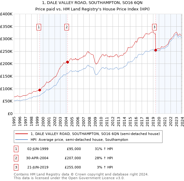 1, DALE VALLEY ROAD, SOUTHAMPTON, SO16 6QN: Price paid vs HM Land Registry's House Price Index