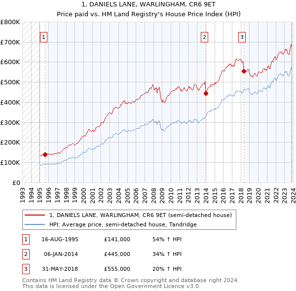 1, DANIELS LANE, WARLINGHAM, CR6 9ET: Price paid vs HM Land Registry's House Price Index