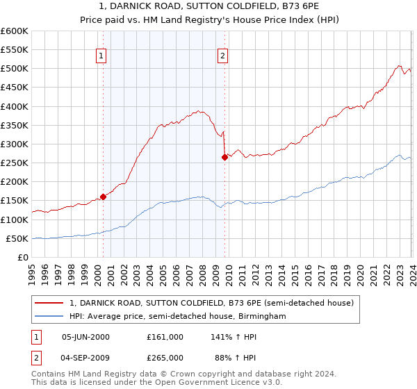 1, DARNICK ROAD, SUTTON COLDFIELD, B73 6PE: Price paid vs HM Land Registry's House Price Index