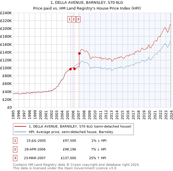 1, DELLA AVENUE, BARNSLEY, S70 6LG: Price paid vs HM Land Registry's House Price Index