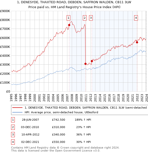 1, DENESYDE, THAXTED ROAD, DEBDEN, SAFFRON WALDEN, CB11 3LW: Price paid vs HM Land Registry's House Price Index