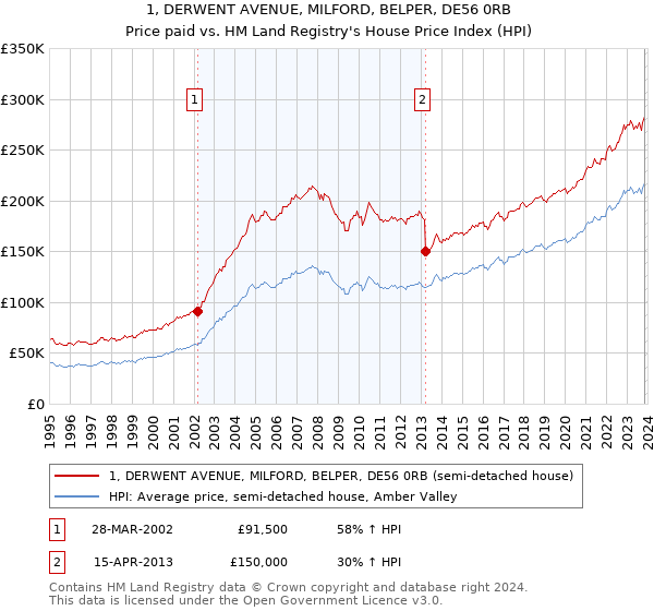 1, DERWENT AVENUE, MILFORD, BELPER, DE56 0RB: Price paid vs HM Land Registry's House Price Index