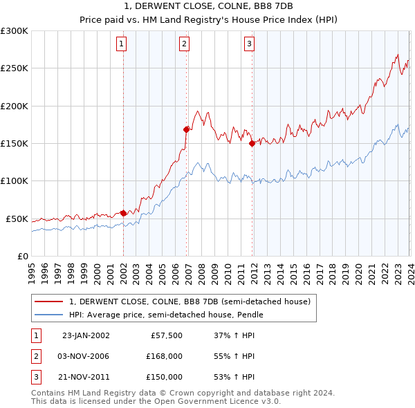 1, DERWENT CLOSE, COLNE, BB8 7DB: Price paid vs HM Land Registry's House Price Index