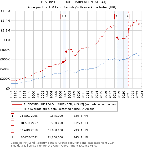 1, DEVONSHIRE ROAD, HARPENDEN, AL5 4TJ: Price paid vs HM Land Registry's House Price Index