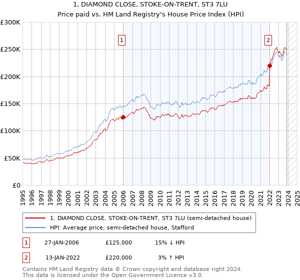 1, DIAMOND CLOSE, STOKE-ON-TRENT, ST3 7LU: Price paid vs HM Land Registry's House Price Index