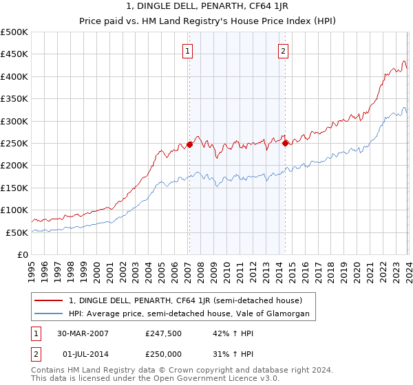 1, DINGLE DELL, PENARTH, CF64 1JR: Price paid vs HM Land Registry's House Price Index