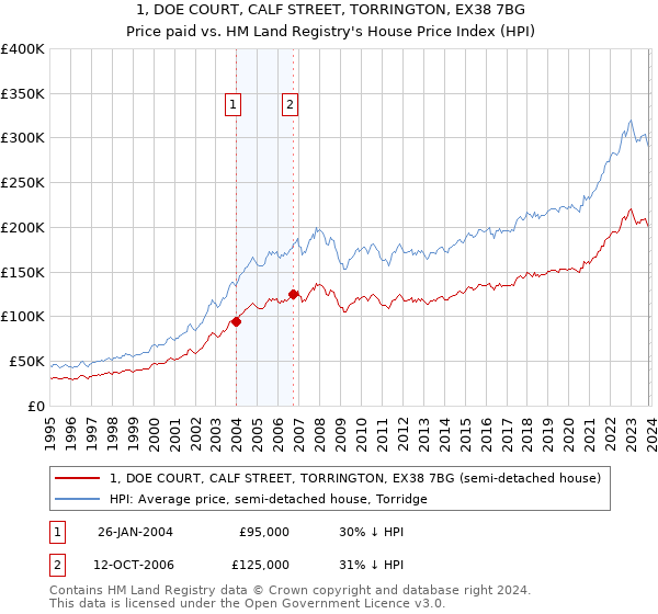 1, DOE COURT, CALF STREET, TORRINGTON, EX38 7BG: Price paid vs HM Land Registry's House Price Index