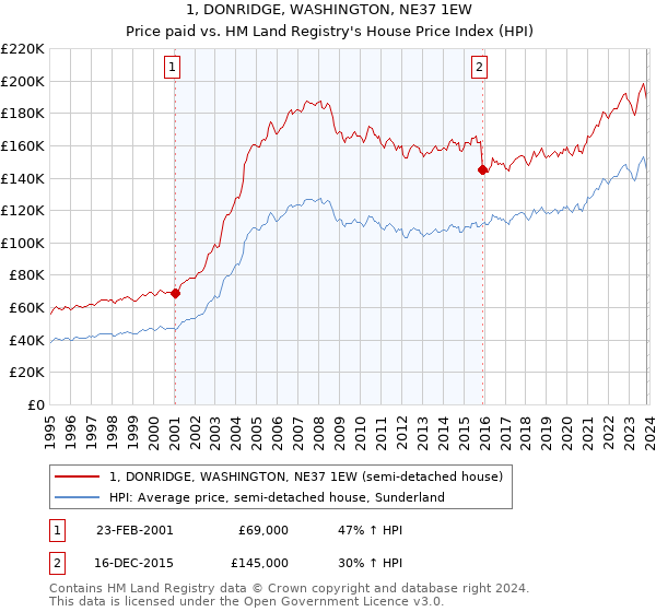 1, DONRIDGE, WASHINGTON, NE37 1EW: Price paid vs HM Land Registry's House Price Index