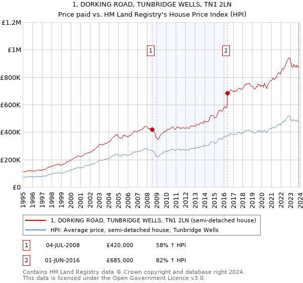 1, DORKING ROAD, TUNBRIDGE WELLS, TN1 2LN: Price paid vs HM Land Registry's House Price Index