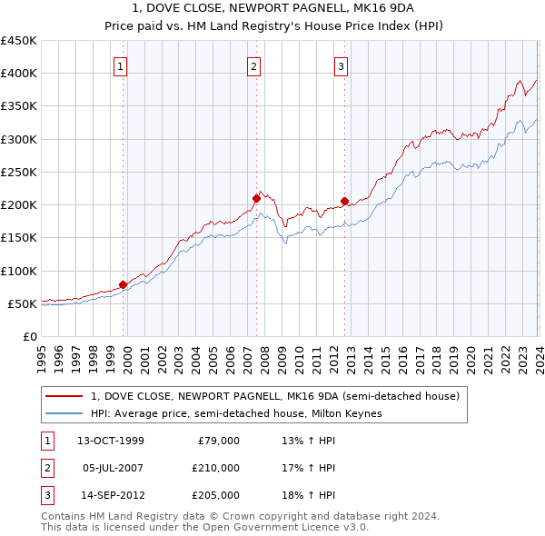 1, DOVE CLOSE, NEWPORT PAGNELL, MK16 9DA: Price paid vs HM Land Registry's House Price Index