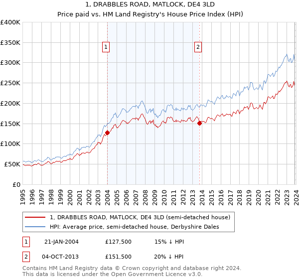 1, DRABBLES ROAD, MATLOCK, DE4 3LD: Price paid vs HM Land Registry's House Price Index