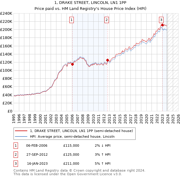 1, DRAKE STREET, LINCOLN, LN1 1PP: Price paid vs HM Land Registry's House Price Index