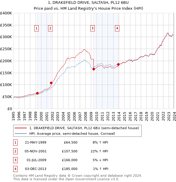 1, DRAKEFIELD DRIVE, SALTASH, PL12 6BU: Price paid vs HM Land Registry's House Price Index