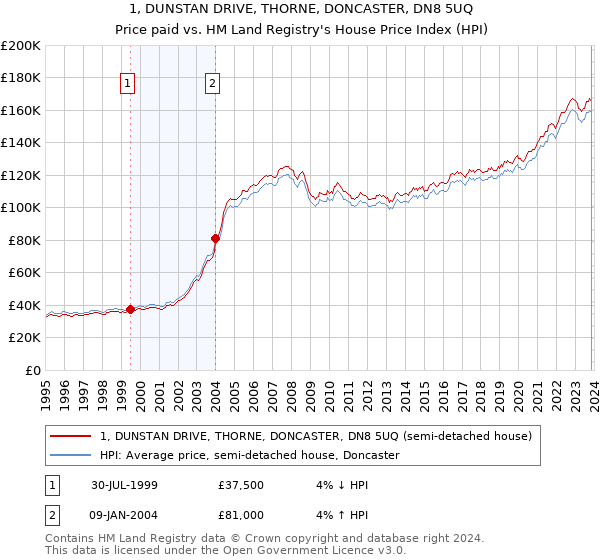 1, DUNSTAN DRIVE, THORNE, DONCASTER, DN8 5UQ: Price paid vs HM Land Registry's House Price Index