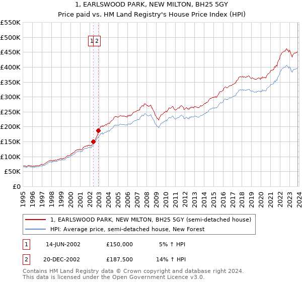 1, EARLSWOOD PARK, NEW MILTON, BH25 5GY: Price paid vs HM Land Registry's House Price Index