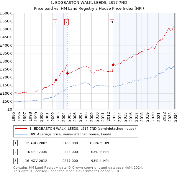 1, EDGBASTON WALK, LEEDS, LS17 7ND: Price paid vs HM Land Registry's House Price Index
