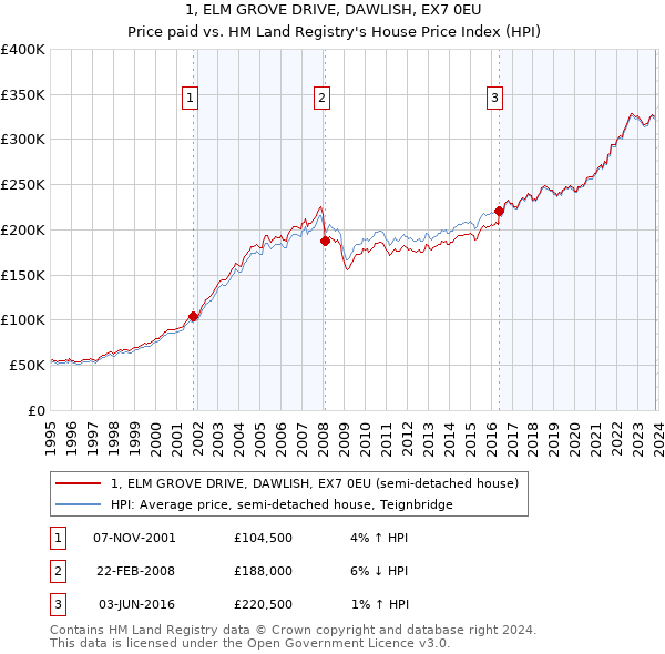 1, ELM GROVE DRIVE, DAWLISH, EX7 0EU: Price paid vs HM Land Registry's House Price Index