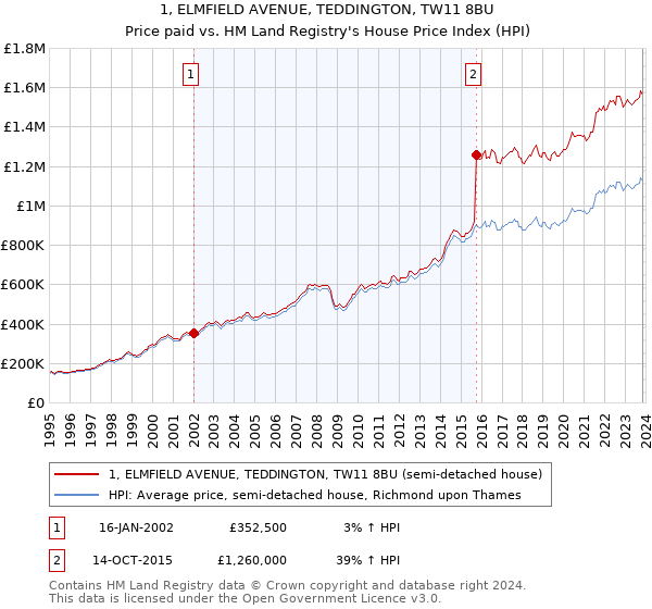 1, ELMFIELD AVENUE, TEDDINGTON, TW11 8BU: Price paid vs HM Land Registry's House Price Index