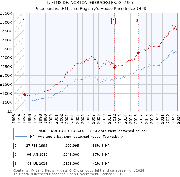 1, ELMSIDE, NORTON, GLOUCESTER, GL2 9LY: Price paid vs HM Land Registry's House Price Index