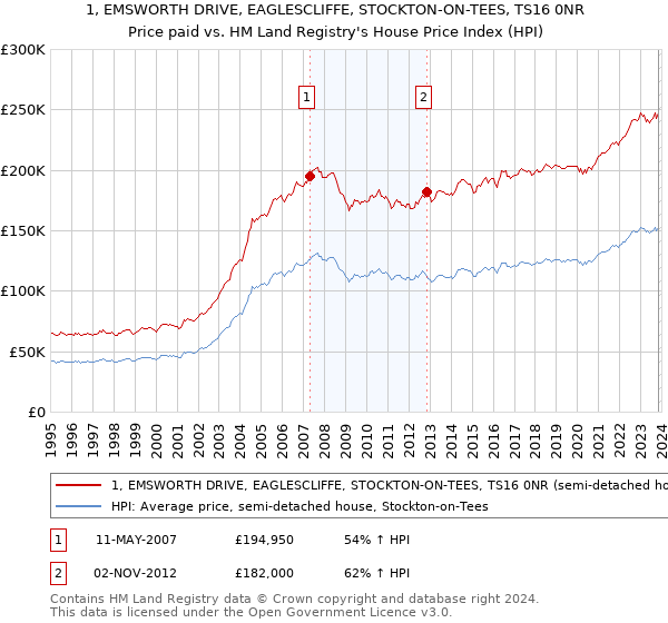 1, EMSWORTH DRIVE, EAGLESCLIFFE, STOCKTON-ON-TEES, TS16 0NR: Price paid vs HM Land Registry's House Price Index