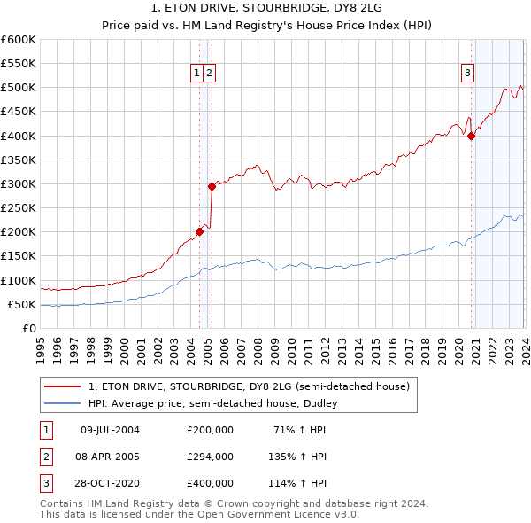 1, ETON DRIVE, STOURBRIDGE, DY8 2LG: Price paid vs HM Land Registry's House Price Index