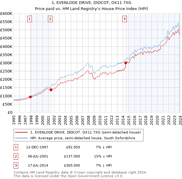 1, EVENLODE DRIVE, DIDCOT, OX11 7XG: Price paid vs HM Land Registry's House Price Index