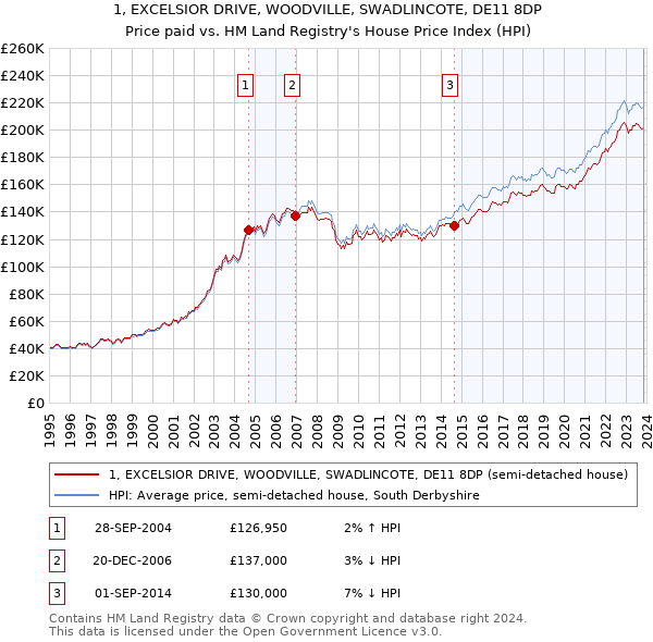 1, EXCELSIOR DRIVE, WOODVILLE, SWADLINCOTE, DE11 8DP: Price paid vs HM Land Registry's House Price Index