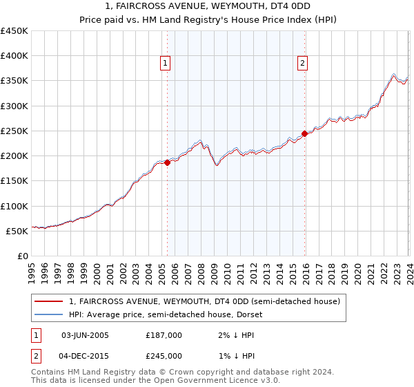 1, FAIRCROSS AVENUE, WEYMOUTH, DT4 0DD: Price paid vs HM Land Registry's House Price Index