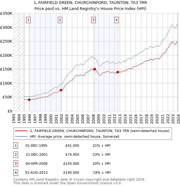 1, FAIRFIELD GREEN, CHURCHINFORD, TAUNTON, TA3 7RR: Price paid vs HM Land Registry's House Price Index