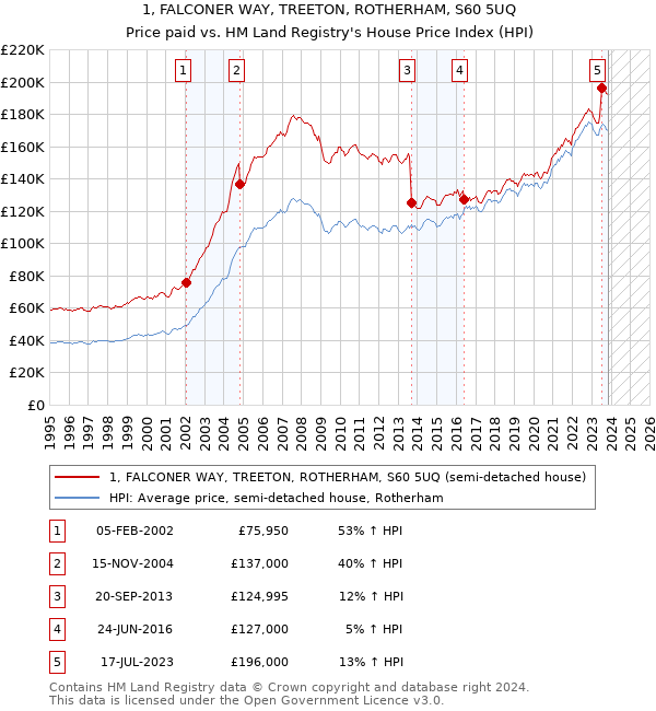 1, FALCONER WAY, TREETON, ROTHERHAM, S60 5UQ: Price paid vs HM Land Registry's House Price Index