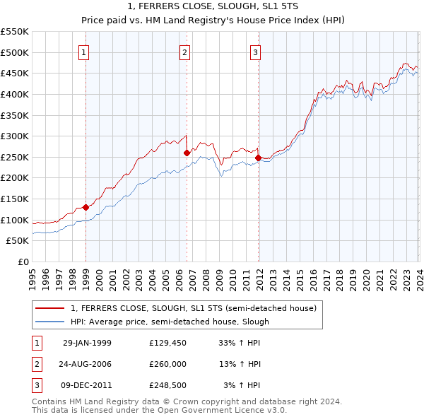 1, FERRERS CLOSE, SLOUGH, SL1 5TS: Price paid vs HM Land Registry's House Price Index