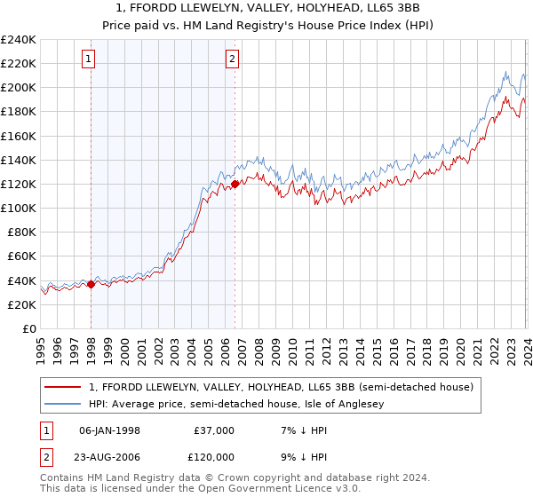 1, FFORDD LLEWELYN, VALLEY, HOLYHEAD, LL65 3BB: Price paid vs HM Land Registry's House Price Index