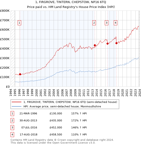 1, FIRGROVE, TINTERN, CHEPSTOW, NP16 6TQ: Price paid vs HM Land Registry's House Price Index