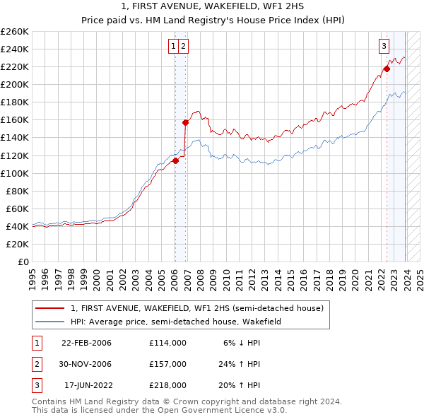 1, FIRST AVENUE, WAKEFIELD, WF1 2HS: Price paid vs HM Land Registry's House Price Index