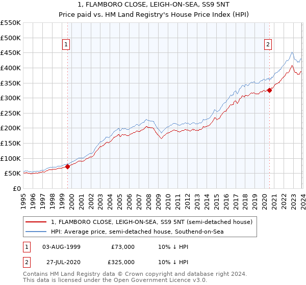 1, FLAMBORO CLOSE, LEIGH-ON-SEA, SS9 5NT: Price paid vs HM Land Registry's House Price Index